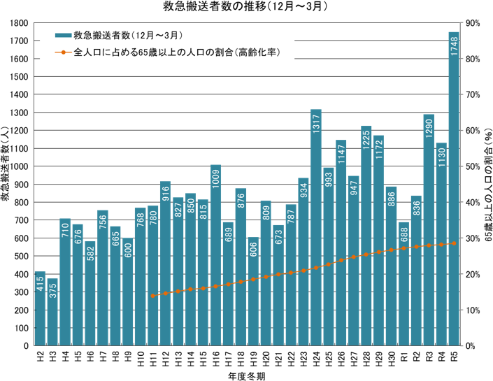 救急搬送者数の推移