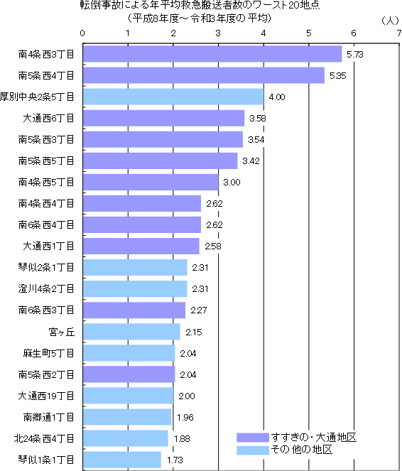 救急搬送者の多発地区