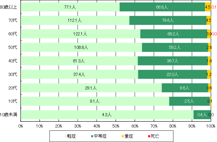 年齢層別・けがの程度別の救急搬送者の割合