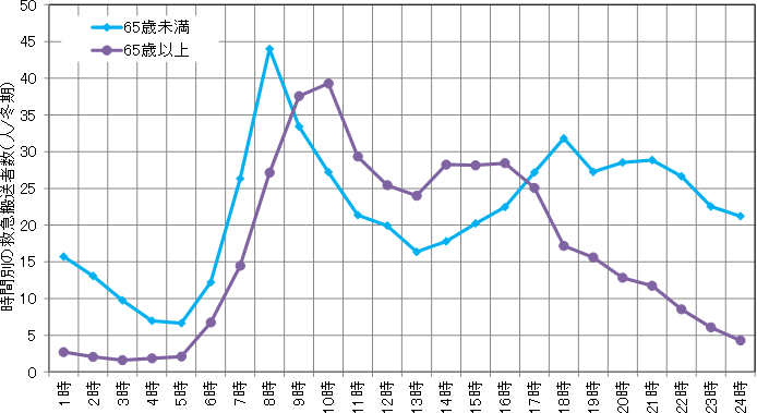 救急搬送者数の年齢層と搬送時間帯