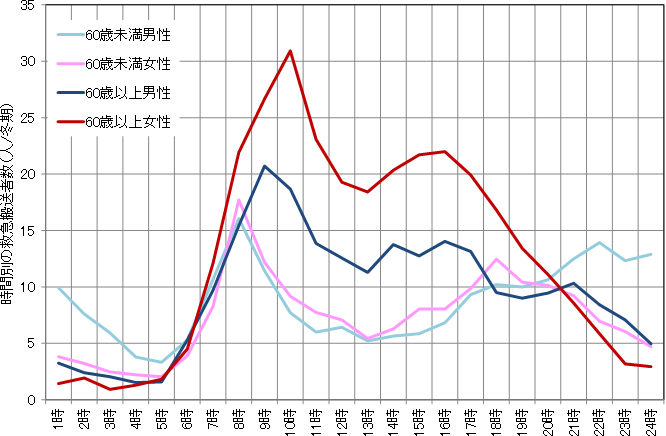 年齢層別・男女別の比較～搬送時間帯