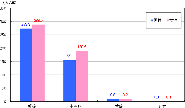 男女別、けがの程度別救急搬送者数