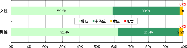 男女別、けがの程度の割合