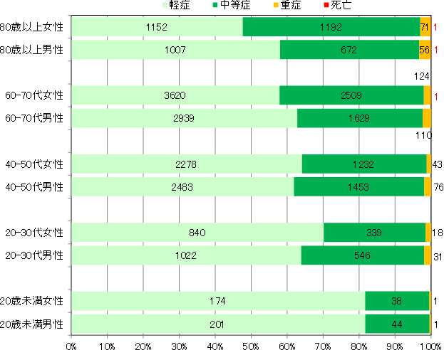 年齢層別・男女別の比較～搬送時間帯